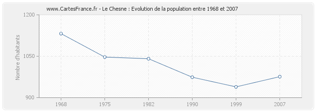 Population Le Chesne